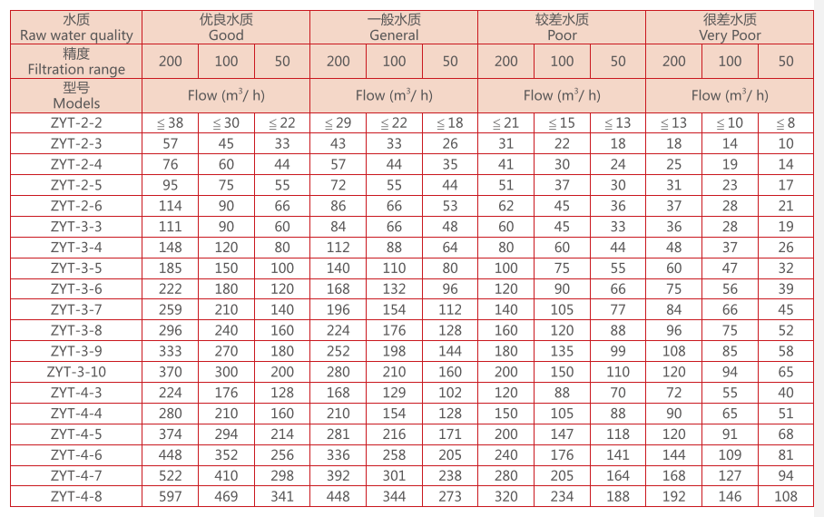 疊片式過濾器選型參數(shù)