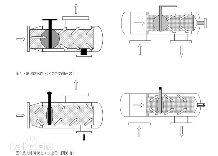反沖洗過(guò)濾器工作原理