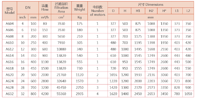 全自動(dòng)自清洗過濾器規(guī)格