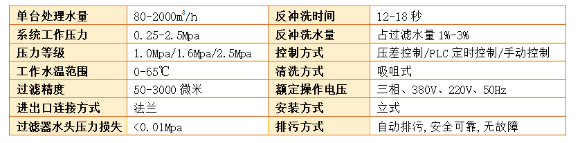 全自動(dòng)吸吮式自清洗過(guò)濾器主要參數(shù)