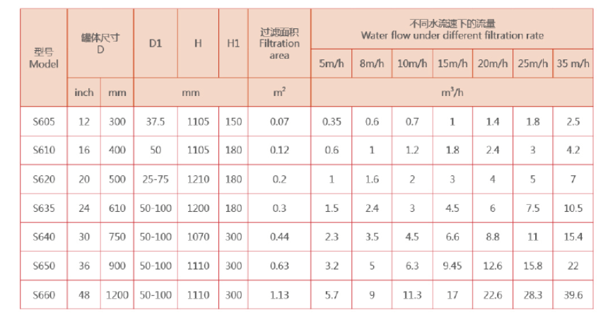 農(nóng)業(yè)灌溉砂石過濾器選型