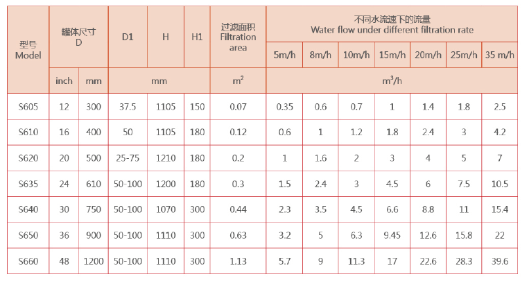 淺層砂過(guò)濾器設(shè)備參數(shù)一覽表
