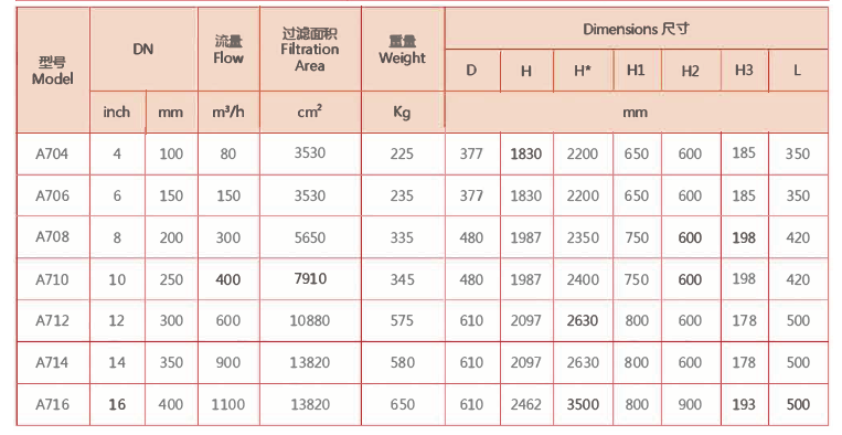 全自動(dòng)刷式過(guò)濾器選型參照表