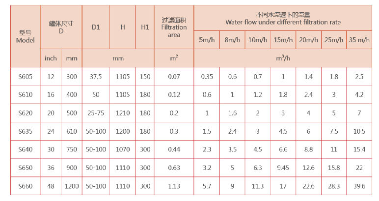 工業(yè)循環(huán)水過濾淺層介質(zhì)過濾器選型