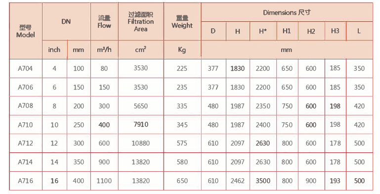 電動(dòng)刷式自清洗過(guò)濾器選型