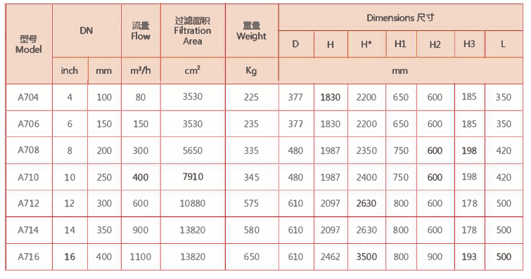 電動(dòng)刷式自清洗水過濾器（全自動(dòng)）選型