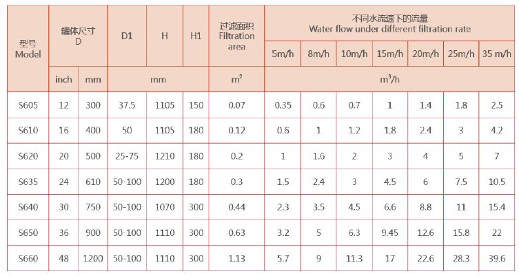 工業(yè)淺層砂過(guò)濾器選型