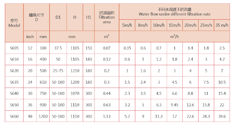 石英砂過濾器選型參數(shù)