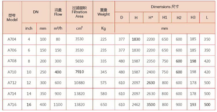 全自動(dòng)刷式過(guò)濾器外形尺寸表